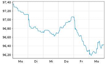 Chart Bayer.Landesbodenkreditanstalt -Schv.v.2025(2033) - 1 Week