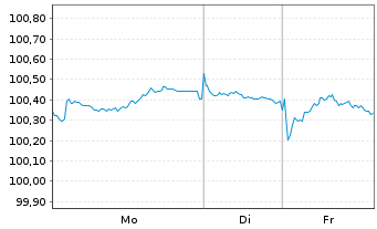 Chart Bayer.Landesbodenkreditanstalt -Schv.v.2024(2031) - 1 Woche