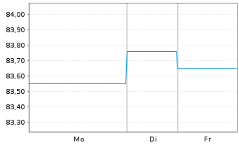 Chart Berlin, Land Landessch.v.2015(2036)Ausg.479 - 1 Woche