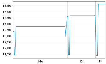 Chart Joh. Friedrich Behrens AG v.2015(2017/2020) - 1 Woche