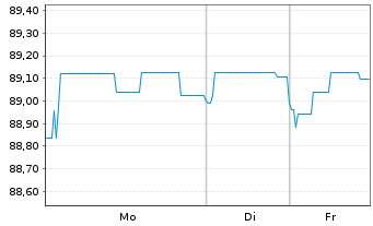 Chart Berlin, Land Landessch.v.2016(2032)Ausg.488 - 1 Woche