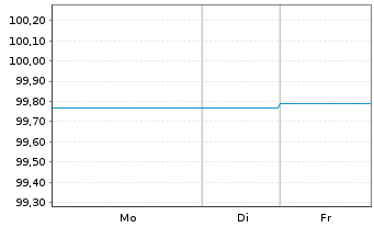 Chart Berlin, Land Landessch.v.2015(2026)Ausg.480 - 1 Woche