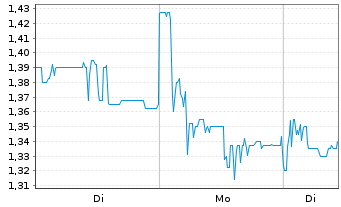 Chart Singulus Technologies AG - 1 Woche