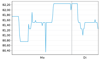 Chart Shareholder Value Beteilig.AG - 1 Woche