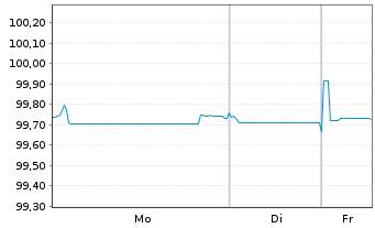Chart Kreditanst.f.Wiederaufbau Anl.v.2016 (2026) - 1 Woche