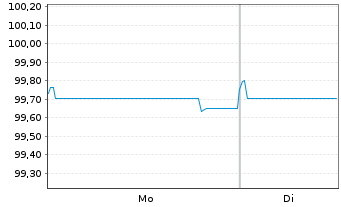 Chart Vonovia Finance B.V. EO-Med.Term Nts 2016(16/26) - 1 Week