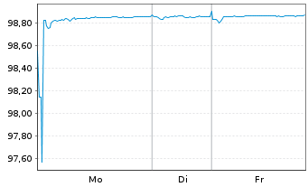 Chart BASF Finance Europe N.V. EO-Med.T.Nts 2016(16/26) - 1 Woche