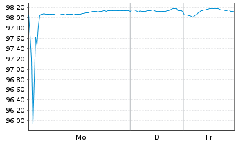Chart JAB Holdings B.V. EO-Bonds 2018(29) - 1 Woche