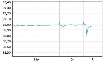 Chart Mercedes-Benz Int.Fin. Medium-Term Notes 2018(27) - 1 Woche