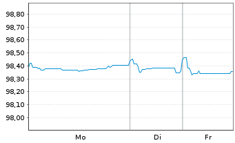 Chart JAB Holdings B.V. EO-Notes 2017(28) - 1 Woche