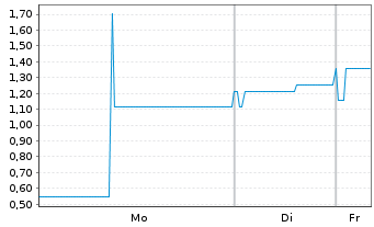 Chart EVAN Group plc EO-Bonds 2017(19/22) - 1 Woche