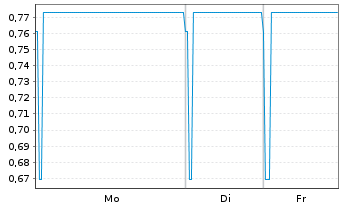Chart Hylea Group S.A. EO-Anl. 2017(22) - 1 Woche