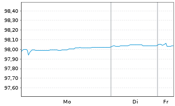 Chart Vonovia Finance B.V. EO-Med.Term Nts 2018(18/28) - 1 Week