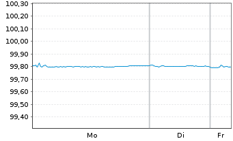 Chart Vonovia Finance B.V. EO-Med.Term Nts 2018(18/26) - 1 Week