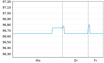 Chart Vonovia Finance B.V. EO-Med.Term Nts 2018(18/30) - 1 Week
