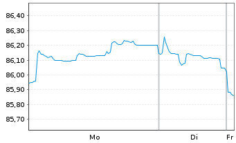Chart Vonovia Finance B.V. EO-Med.Term Nts 2018(18/38) - 1 Week