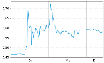 Chart KPS AG - 1 Woche