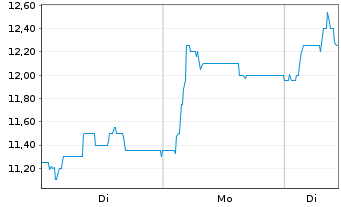 Chart DocCheck AG - 1 Woche
