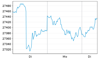 Chart ACATIS Value Event Fonds Inhaber-Anteile B (Inst.) - 1 Woche