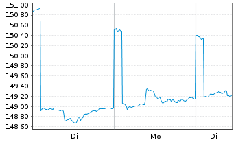 Chart Merck Finck Stiftung.Balanc.UI Inhaber-Anteile - 1 Woche