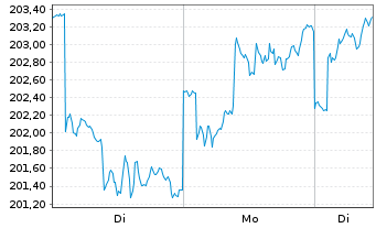 Chart World Market Fund Inhaber-Anteile - 1 Woche