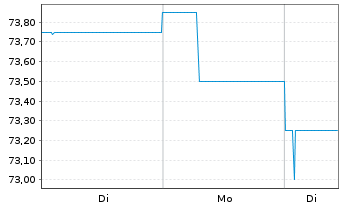 Chart WERTGRUND WohnSelect D Inhaber-Anteile - 1 Woche