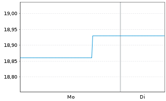 Chart Weltzins-INVEST Inhaber-Anteile (P) - 1 Woche