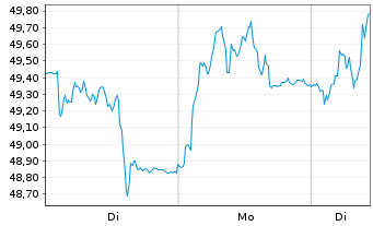 Chart Brenntag SE - 1 Woche