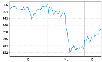 Chart DB ETC PLC ETC Z 27.08.60 Gold - 1 Woche
