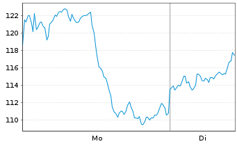 Chart DB ETC PLC ETC Z 14.07.60 Platin - 1 Woche