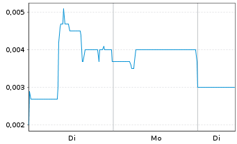 Chart SPORTTOTAL AG - 1 Woche