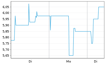 Chart Tonkens Agrar AG - 1 Woche