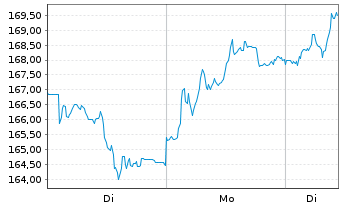 Chart adidas AG - 1 Woche
