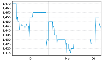 Chart clearvise AG Inhaber-Aktien o.N. - 1 Woche