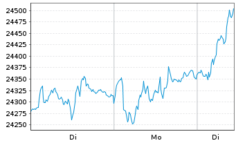 Chart DAX&reg;-Werte - 1 Woche