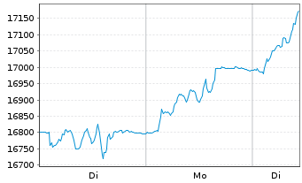 Chart SDAX&reg;-Werte - 1 Woche