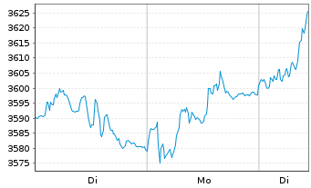 Chart TecDAX&reg;-Werte - 1 Woche