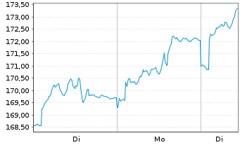 Chart Apus Capital Revalue Fonds Inhaber-Anteile - 1 Woche