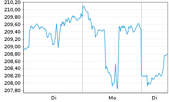 Chart ACATIS Datini Valueflex Fonds Inhaber-Anteile B - 1 Woche