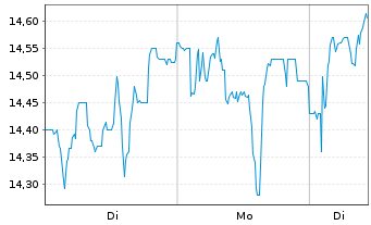 Chart NORMA Group SE - 1 Woche