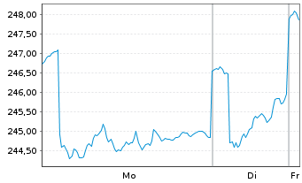 Chart sentix Fonds Aktie.Deutschland - 1 Woche