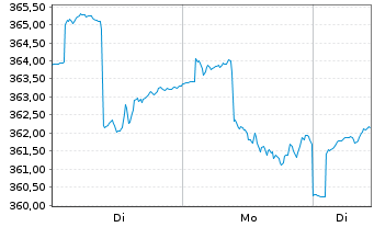 Chart ACATIS Gl.Value Total Retur.UI Inhaber-Anteile - 1 Woche