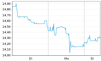 Chart GESCO AG - 1 Woche