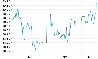 Chart SUSS MicroTec SE - 1 Woche