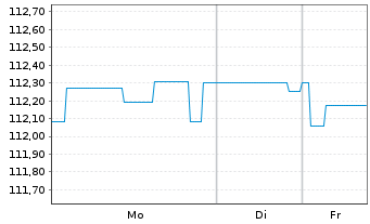 Chart Berlin, Land Landessch.v.2011(2031)Ausg.348 - 1 Woche