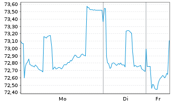 Chart ING-DiBa AG Hyp.-Pfandbrief v.2019(2039) - 1 Woche