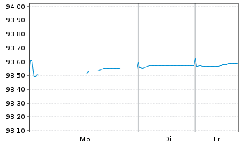 Chart ING-DiBa AG Hyp.-Pfandbrief v.2021(2028) - 1 Woche