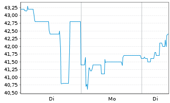 Chart Netfonds AG vink.Namens-Aktien o.N. - 1 Woche