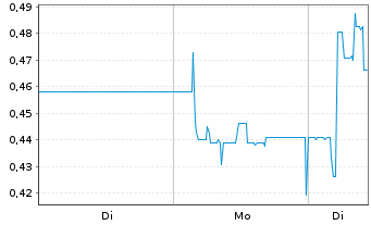 Chart The Payments Group Hldg KGaA - 1 Woche