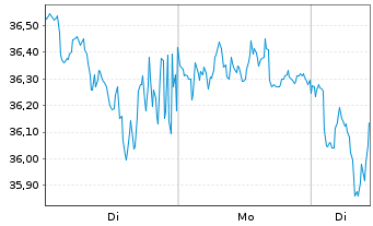 Chart HUGO BOSS AG - 1 Woche
